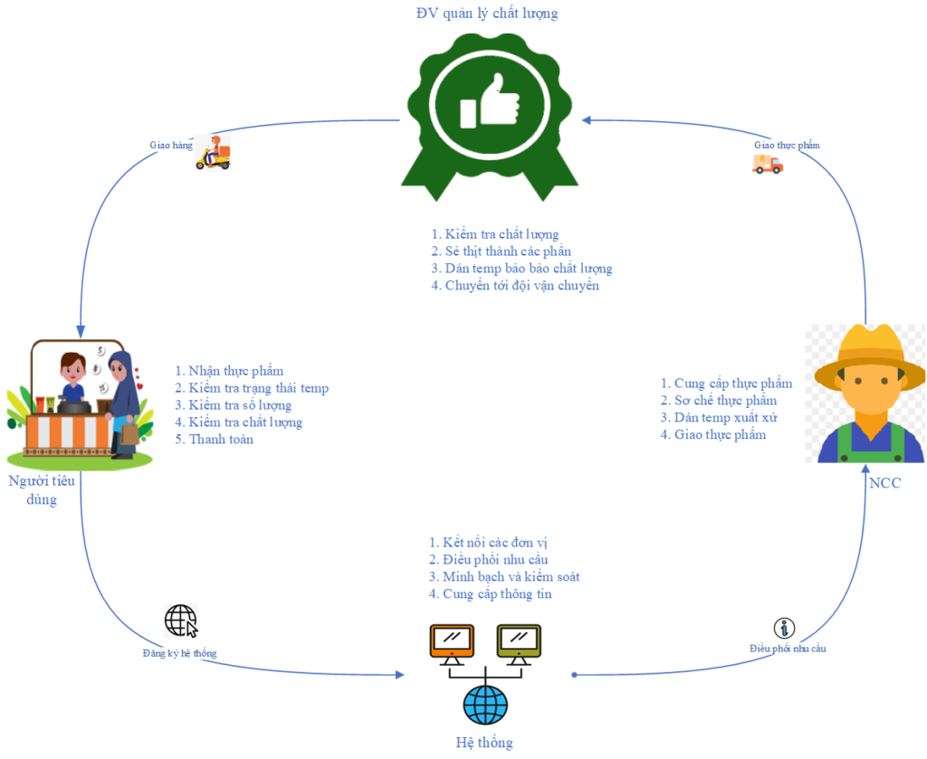 Mô hình hoạt động